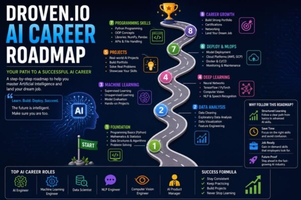 Droven.io AI Career Roadmap